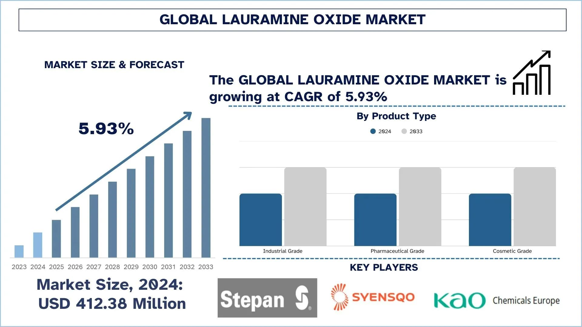 Lauramine Oxide Market Size, Share, Trends & Research Report, 2033 | UnivDatos