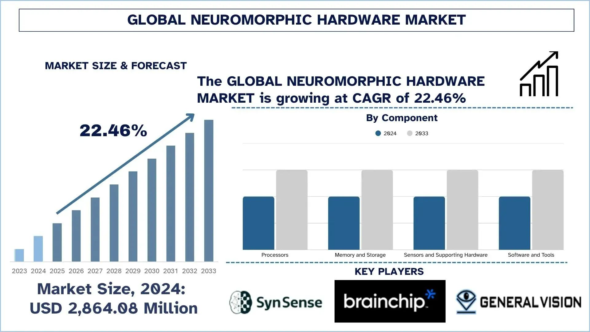 Neuromorphic Hardware Market Size, Share, Trends & Research Report, 2033 | UnivDatos