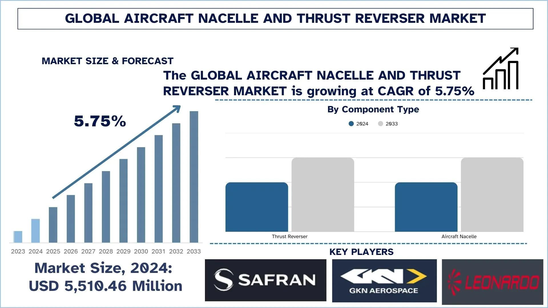 Aircraft Nacelle and Thrust Reverser Market