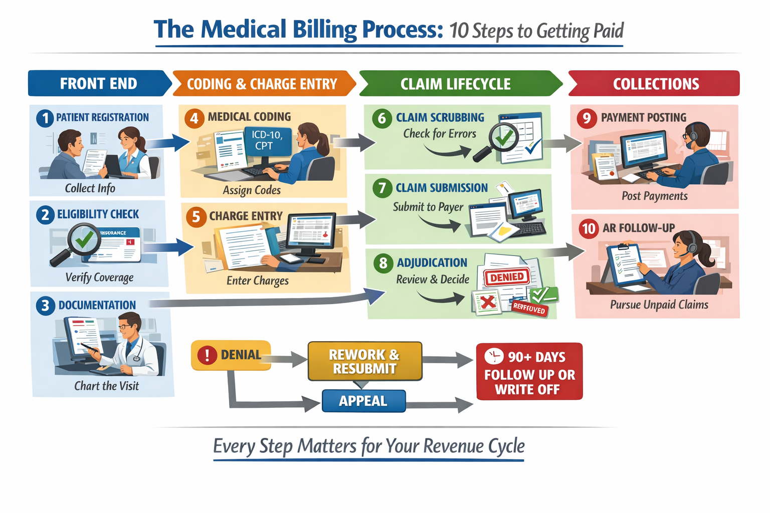 The Medical Billing Process: 10 Steps to Getting Paid,” organized into four color-coded phases: Front End, Coding & Charge Entry, Claim Lifecycle, and Collections. In the Front End section (blue), Step 1 shows Patient Registration with a receptionist collecting information; Step 2 shows Eligibility Check with a magnifying glass verifying insurance; Step 3 shows Documentation with a doctor charting the visit. In Coding & Charge Entry (orange), Step 4 shows Medical Coding with a coder assigning ICD-10 and CPT codes on a computer; Step 5 shows Charge Entry with billing data entered into software. In Claim Lifecycle (green), Step 6 shows Claim Scrubbing with a checklist and magnifying glass for error review; Step 7 shows Claim Submission with digital forms sent to a payer; Step 8 shows Adjudication with approved, denied, and reduced claim indicators. In Collections (red), Step 9 shows Payment Posting with a staff member entering payments into a system; Step 10 shows AR Follow-Up with a staff member reviewing unpaid claims. Arrows connect each step, illustrating workflow progression. At the bottom, a denial loop shows claims being reworked, resubmitted, or appealed, and a “90+ Days Follow Up or Write Off” warning. The footer reads: “Every Step Matters for Your Revenue Cycle.”